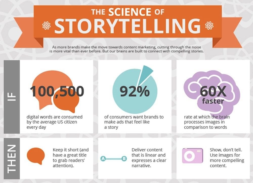 Science of storytelling methods